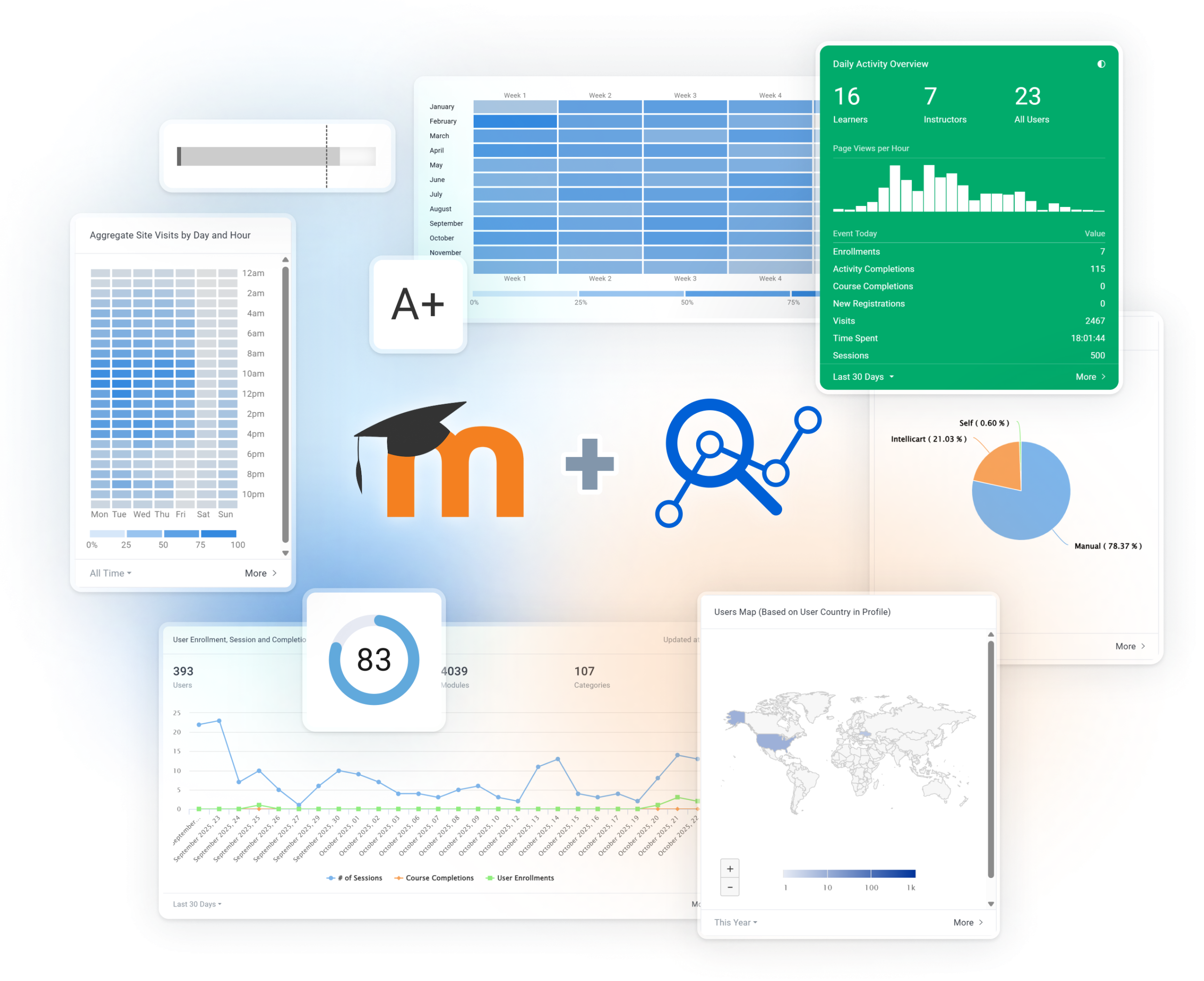 Moodle + IntelliBoard Lite