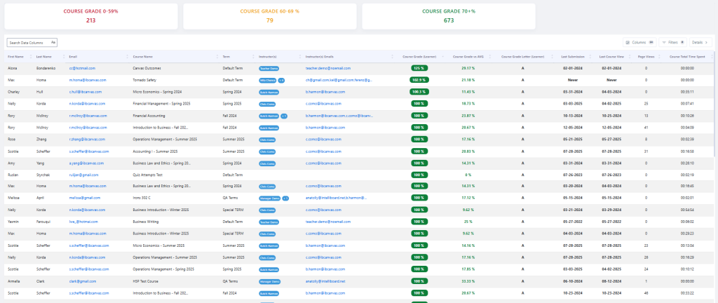 Screenshot of IntelliBoard's learner course progress monitoring report, which shows learner course grade, last submission, page views, and time spent, along with measuring their grade against the course average.
