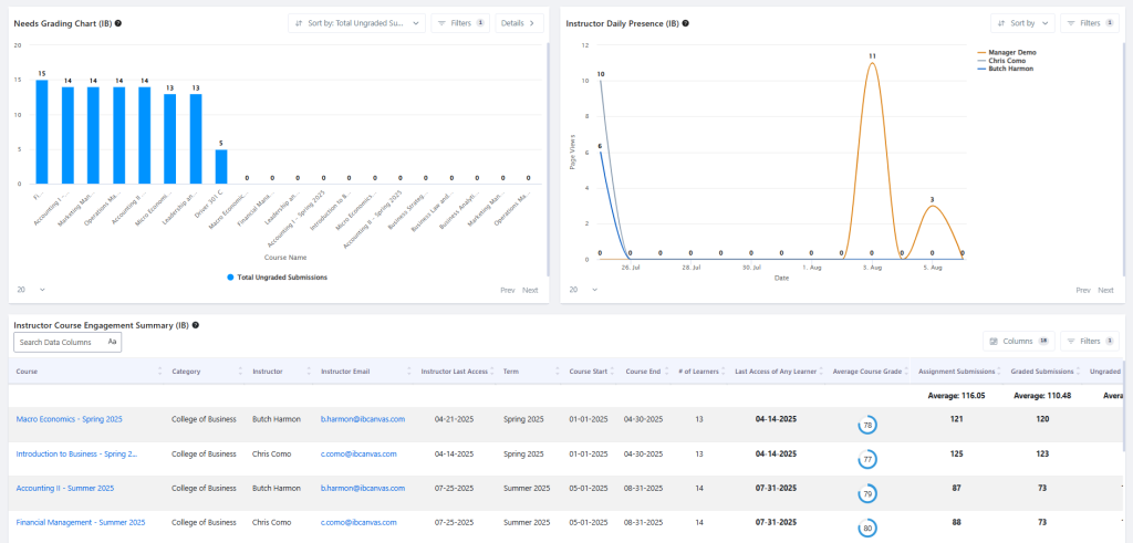 Screenshot of the Instructor Behavior Dashboard from IntelliBoard Pro, displaying a Needs Grading bar chart, Instructor Daily Presence line chart, and the Instructor Course Engagement Summary tabular report.