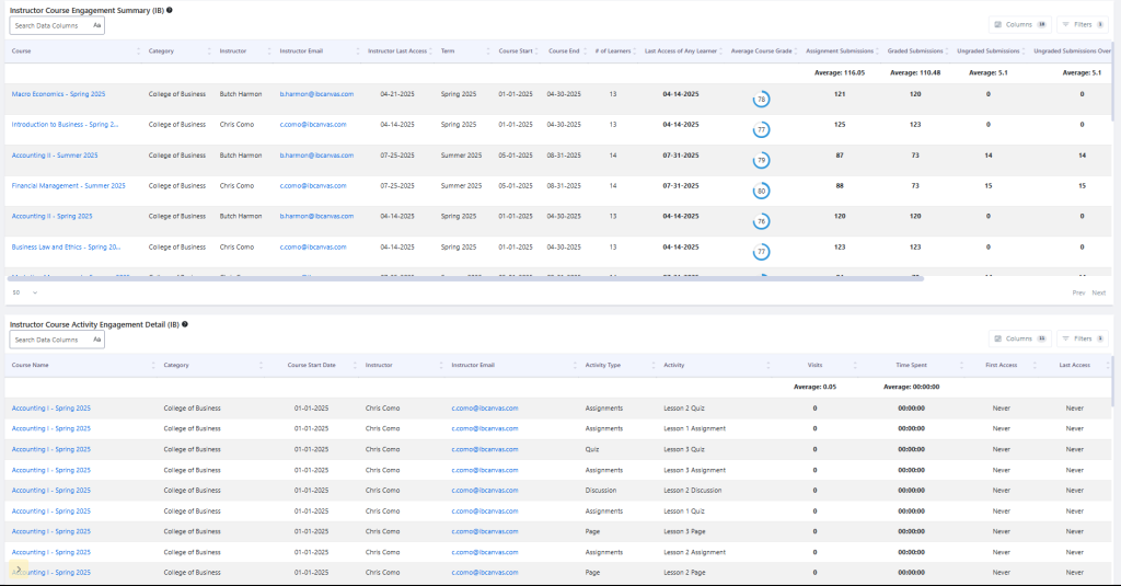 Screenshot of IntelliBoard's Instructor Behavior Dashboard showing the Instructor Course Engagement Summary tabular report stacked above the Instructor Course Activity Engagement Detail tabular report. 