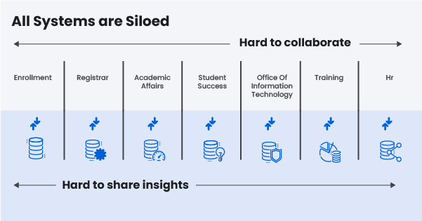 Before IntelliBoard: All Systems are Siloed in Higher Education