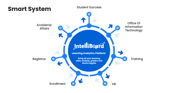 After IntelliBoard: Smart Systems in Higher Education
